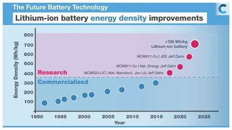 Lithium: Batteries à Haute Densité Énergétique et Solutions de Stockage Durable !